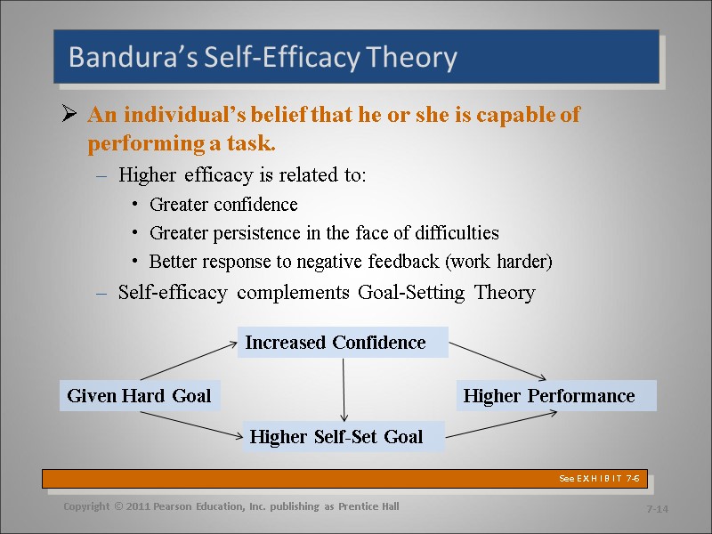 Bandura’s Self-Efficacy Theory An individual’s belief that he or she is capable of performing